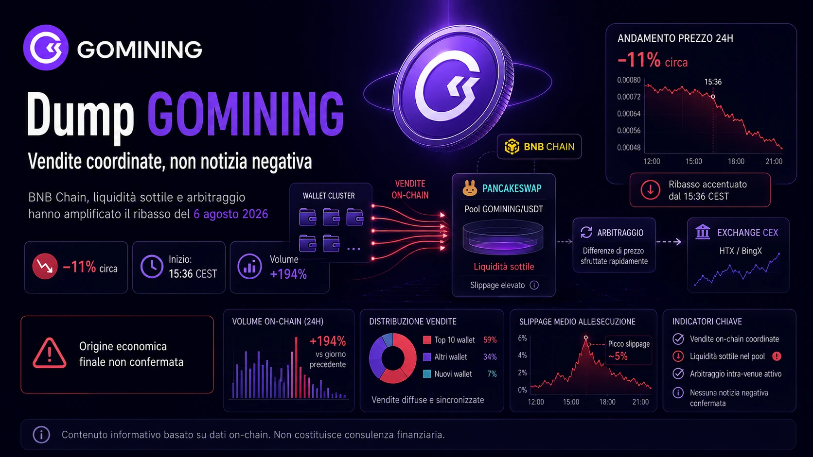 Top banner sull’analisi del dump di GOMINING del 6 agosto 2026 con focus sulle vendite on-chain sulla BNB Chain